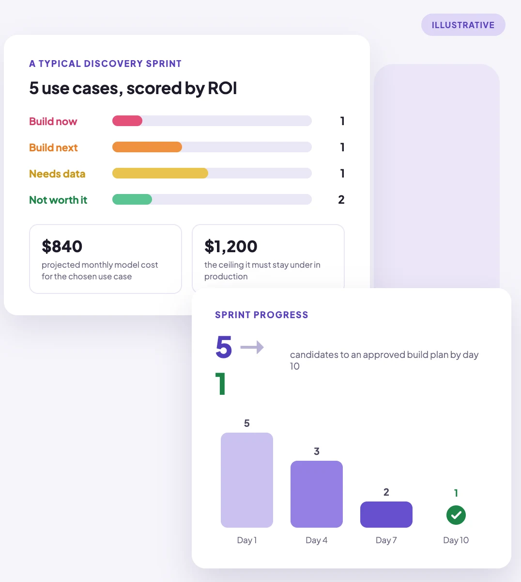 Illustrative discovery sprint summary: use cases scored by ROI and projected model cost within its ceiling